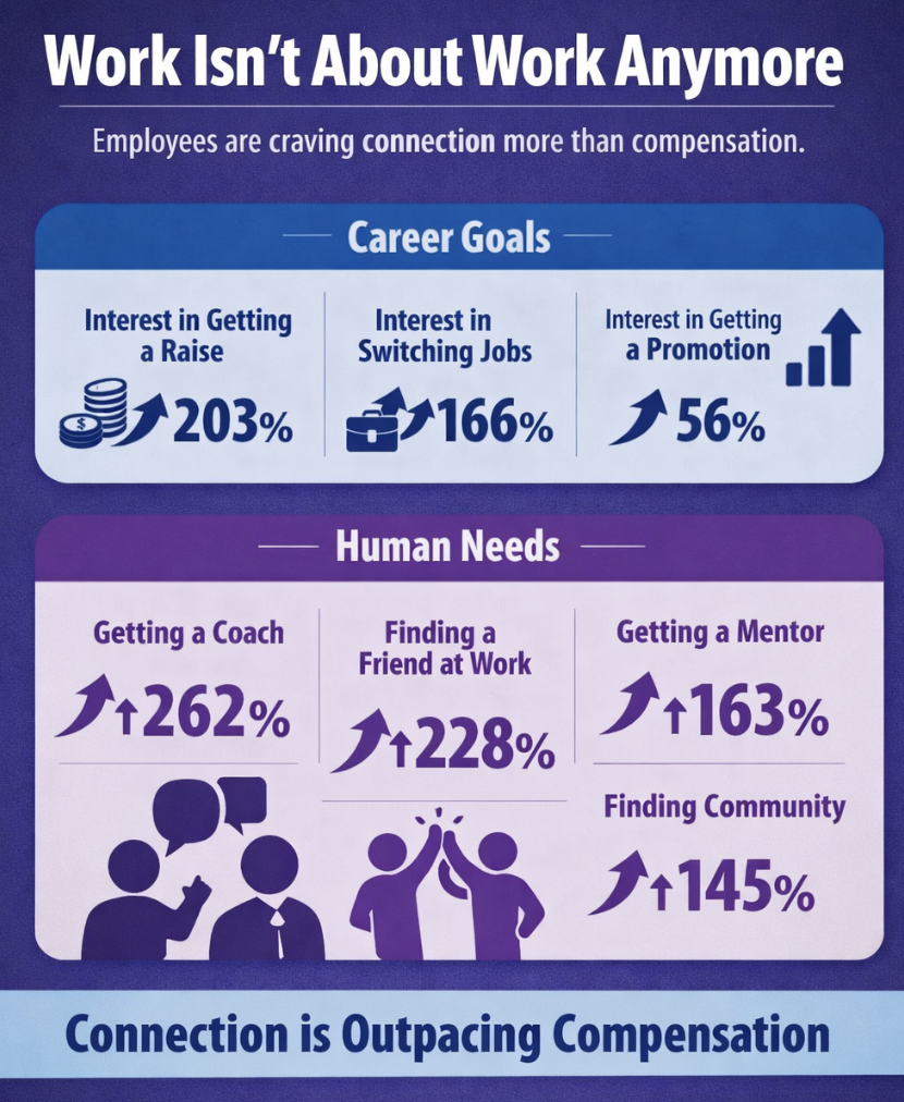 Infographic on employee engagement trends for 2026 showing interest in career goals is up at most 203%, versus human needs up 262%.